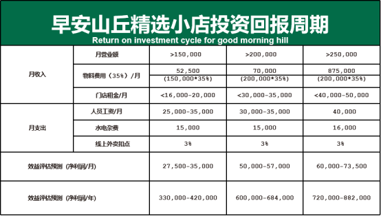“日入二萬，店店爆火”，早安山丘開放全國招商加盟